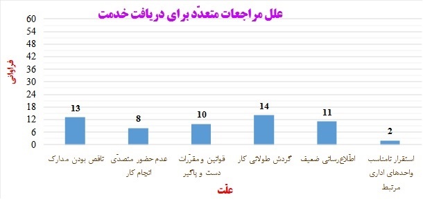 نمودار تحلیل مشارکت و نظرات مردمی