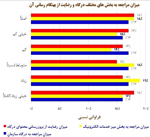نمودار تحلیل مشارکت و نظرات مردمی