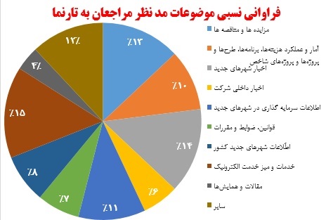 نمودار تحلیل مشارکت و نظرات مردمی