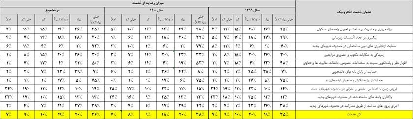 نمودار تحلیل مشارکت و نظرات مردمی