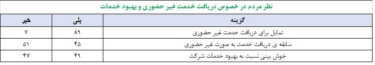 نمودار تحلیل مشارکت و نظرات مردمی