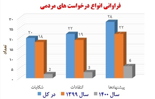 شکایات، انتقادات و پیشنهادها